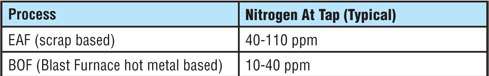 Nitrogen content by process