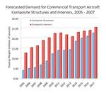 Aviation Outlook: Fuel pricing ignites demand for composites in commercial transports