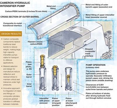 Carbon fiber/PEEK takes hydraulic pump to new depths
