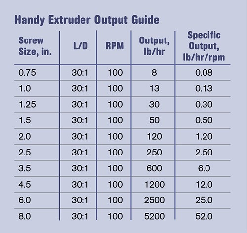 Extruder Output Get Smarter on Extruder Sizes | Plastics Technology