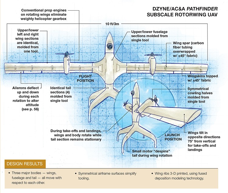 Uav Rotor Assembly All-composite ROTORwing prototype UAV | CompositesWorld