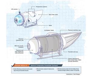 Composite submersibles: Under pressure in deep, deep waters