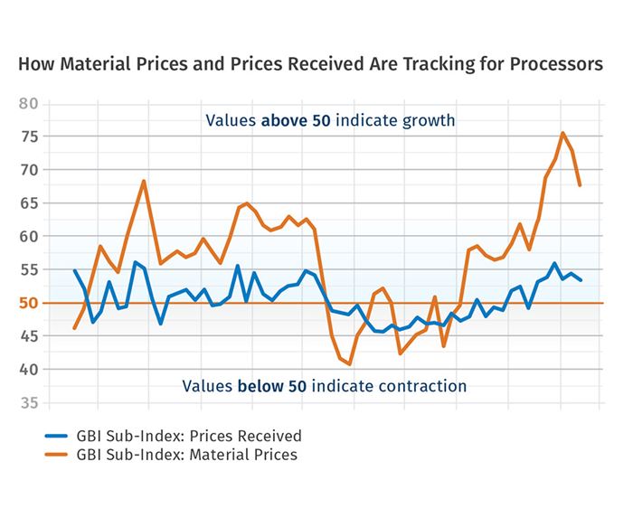 Material Prices Prices received plastics processors