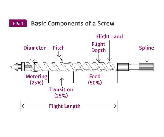 Injection Screw Design Injection Molding: Are You Using More Than 65% Of Your Barrel Capacity ...