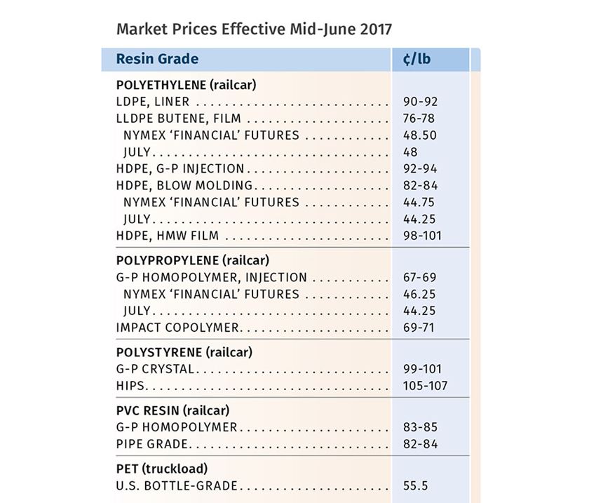 Butadiene Price Chart 2017