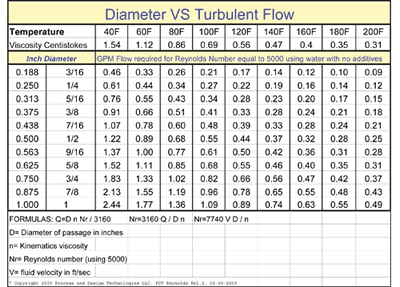 Pipe Diameter Flow Rate Chart