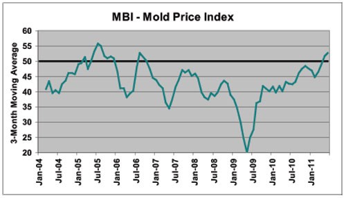 Mold Business Index June 2011