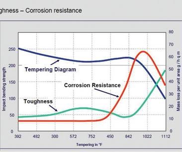 graph of hardness, toughness and corrosion resistance