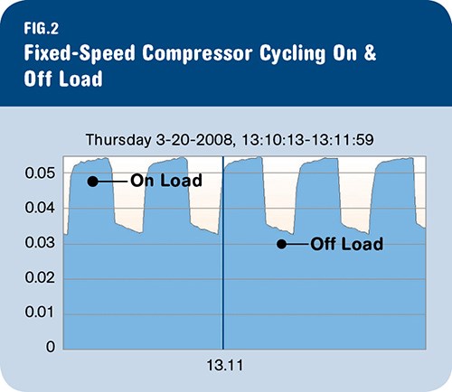 Air compressors use a lot of energy even when off-load