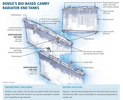 Cleaner and greener: Bio-based end tanks