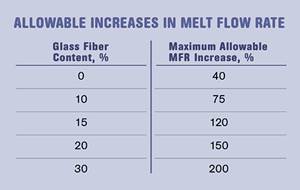 Use MFR Cautiously with  Filled Materials