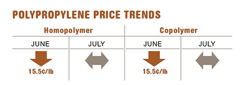 July polypropylene resin prices