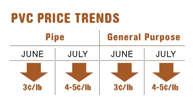 July PVC resin prices
