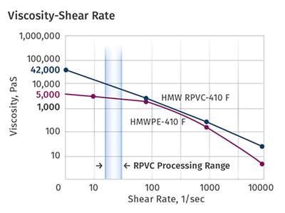EXTRUSION: Processing Rigid PVC? Know Your Rheology 