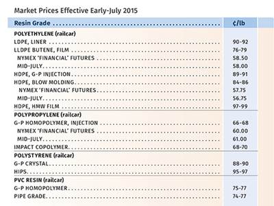 PP, PS Prices Up; PE, PVC Prices Flat