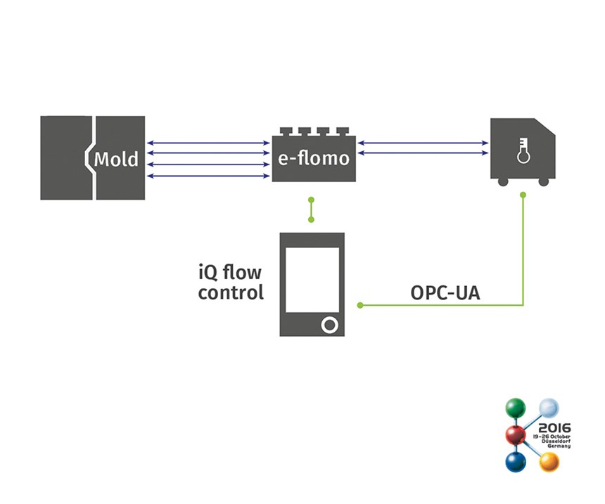 iQ flow control software