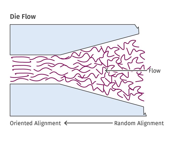 die flow extrusion model