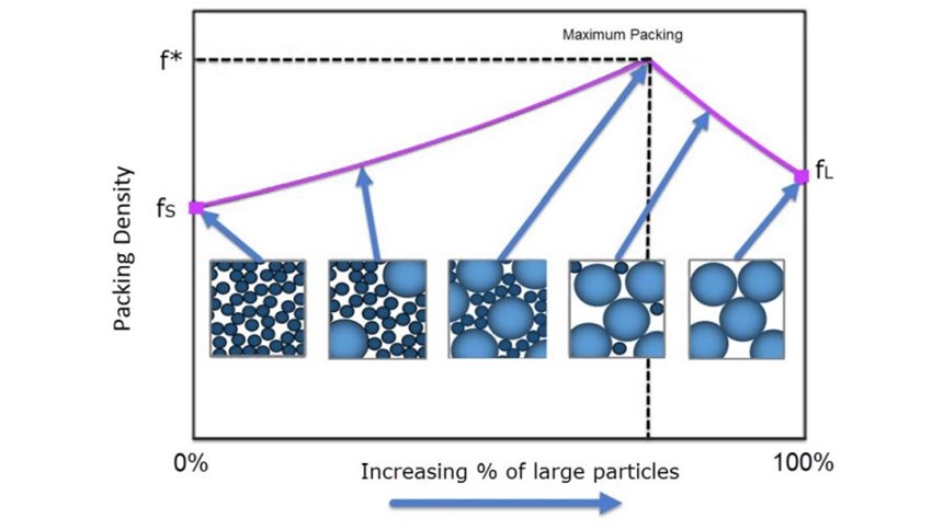 packing density of particles