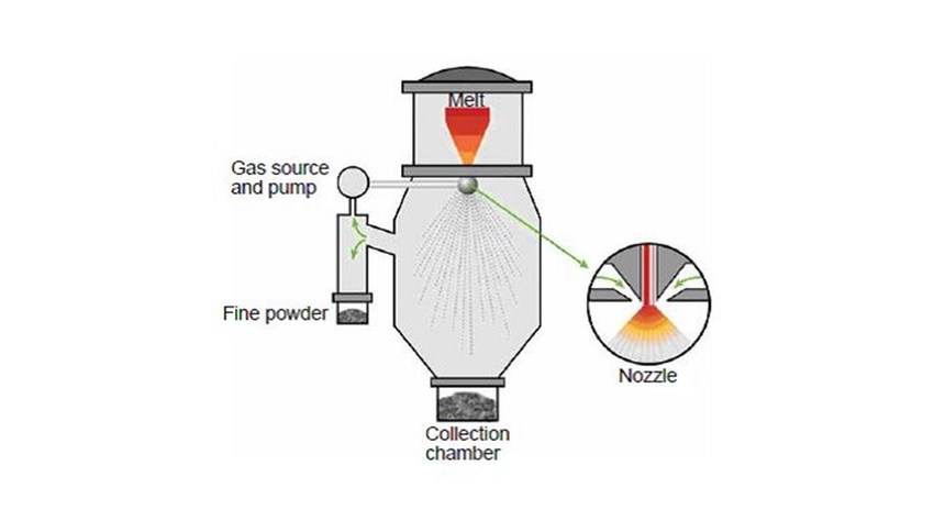 Schematic of gas atomization process