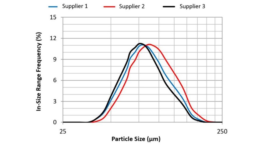 particle size distribution data for samples