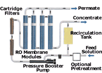 Basic components of an RO unit