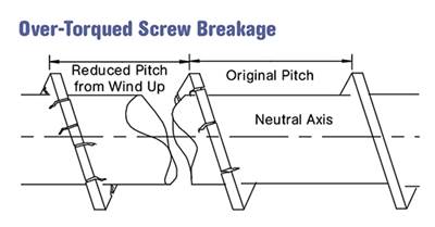 Understanding Screw Breakage