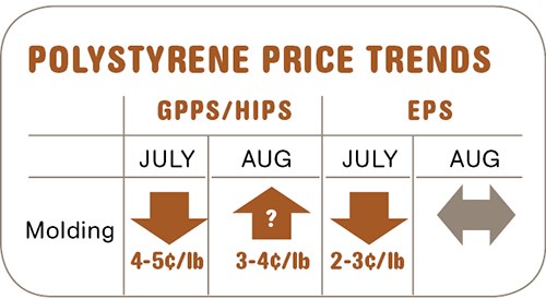 PS price trends
