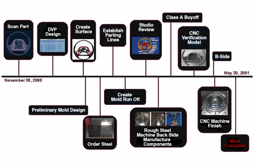 The diagram of the SPDM process