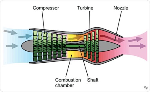 Axial-Flow Turbojet