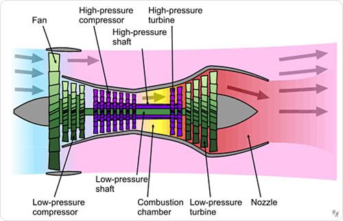 Turbofan Engines - an overview