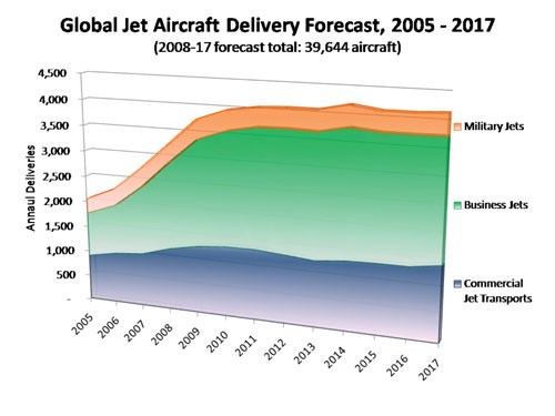 Global Jet Aircraft Deliver Forecast, 2005 - 2017