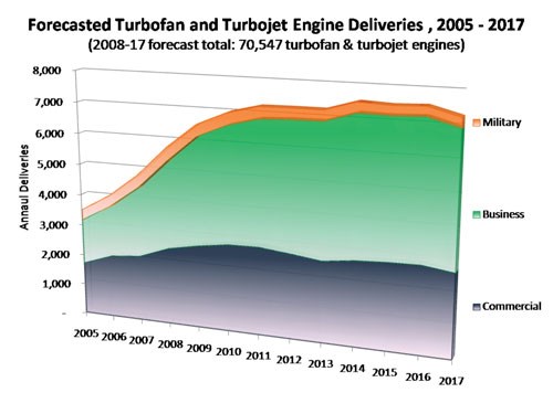 Forecasted Turbofan and Turbojet Enginer Deliveries, 2005-2017