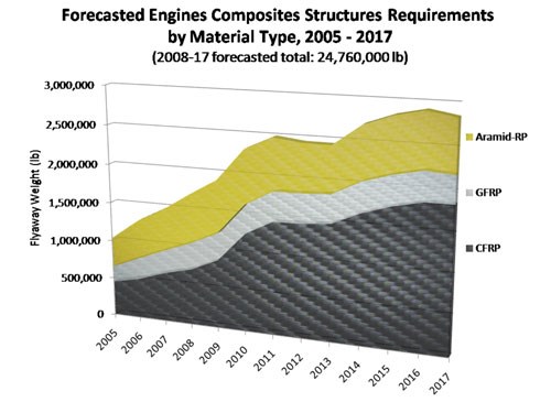 Forecasted Engine Composites Structures Requirements by material Type, 2005 - 2017