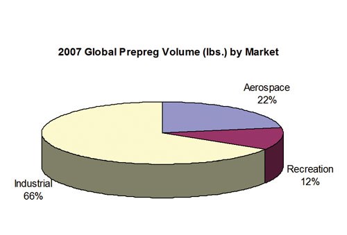 2007 Global Prepreg Volume (lbs.) by Market