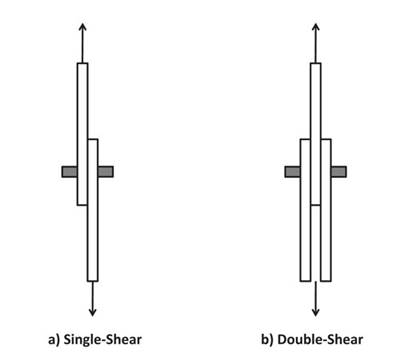 Fastener shear test methods