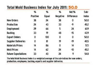 Mold Business Index: Overall Business Levels Uneasily Steady