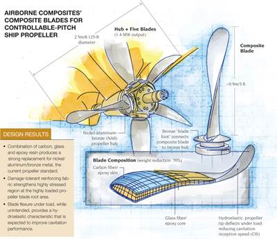 Composite propeller for Royal Navy minehunter