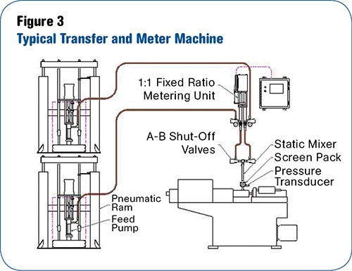 Transfer & Meter LSR mixing machine