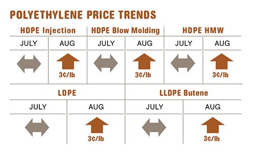 Polyethylene resin prices in mid-August