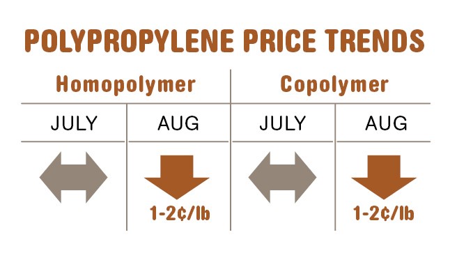 Polypropylene resin prices in mid-August