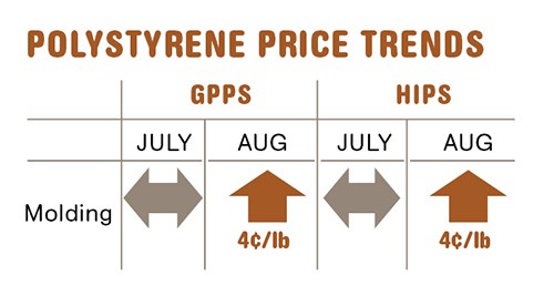 Polystyrene resin prices in mid-August