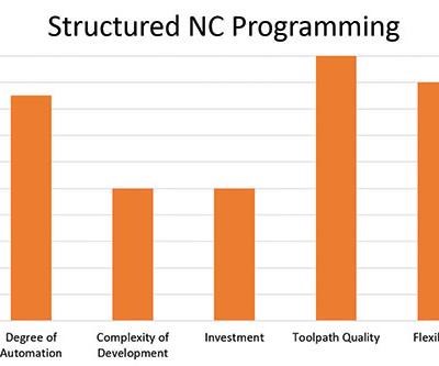 structured NC programming