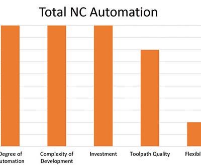 graph of NC automation