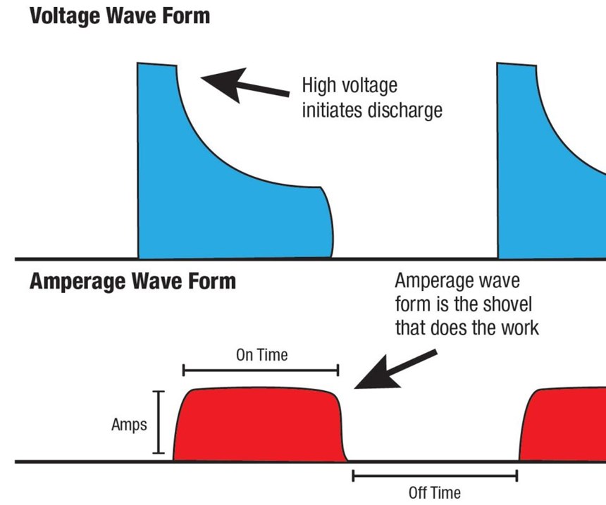 standard square waveform
