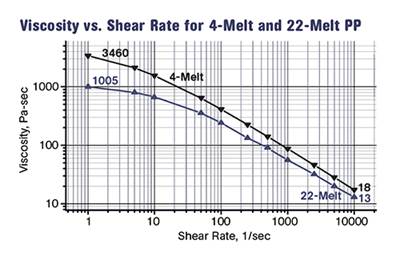 Melt Flow Rate Testing – Part 2