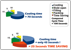 Reduction in cooling time