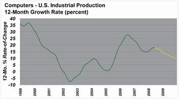 U.S. production of computers and peripheral equipment