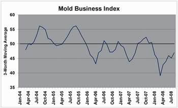 Mold Industry Bending, But Not Breaking
