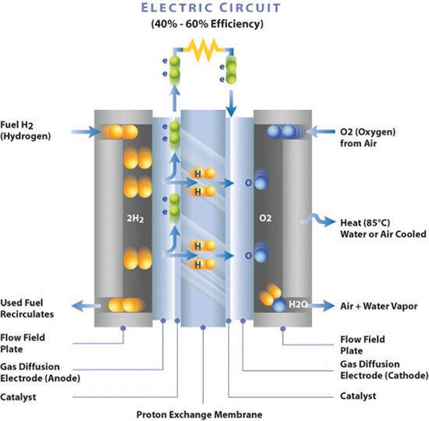 PEM Fuel Cell diagram
