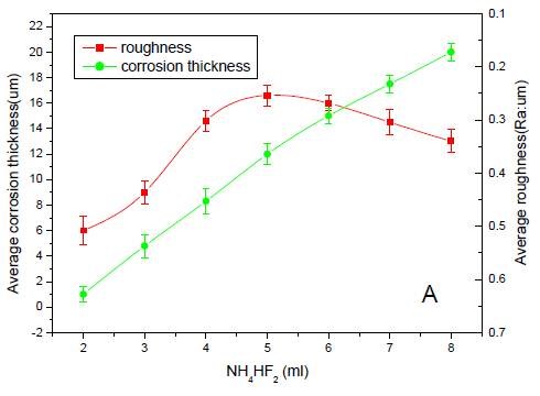 Solution factors influencing the surface quality of the titanium alloy ammonium bifluoride